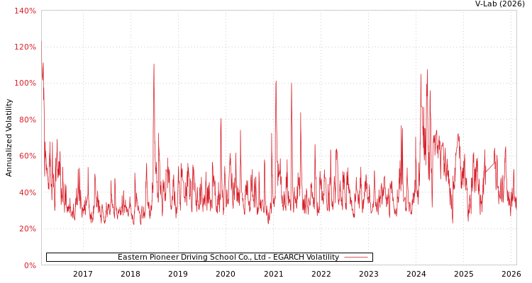 graph of Eastern Pioneer Driving School Co., Ltd EGARCH