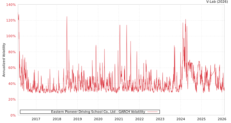 graph of Eastern Pioneer Driving School Co., Ltd GARCH