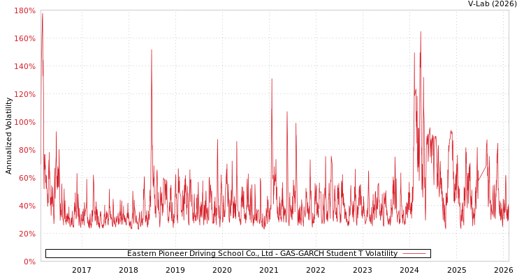 graph of Eastern Pioneer Driving School Co., Ltd GAS-GARCH-T