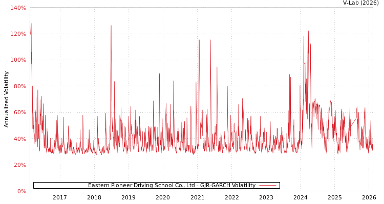 graph of Eastern Pioneer Driving School Co., Ltd GJR-GARCH