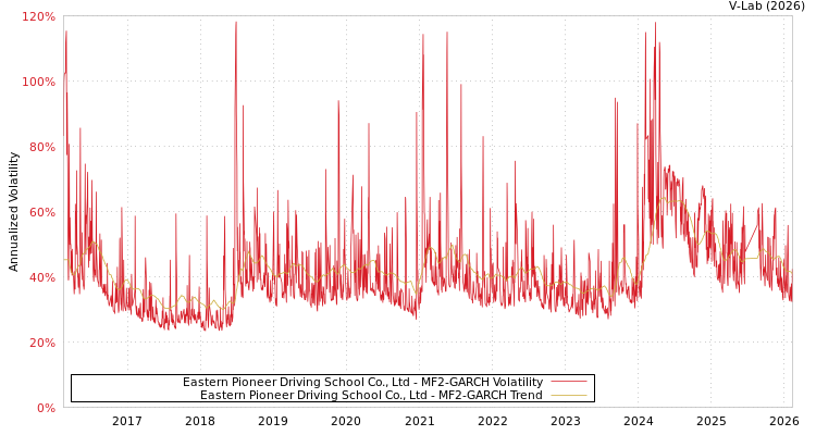 graph of Eastern Pioneer Driving School Co., Ltd MF2-GARCH