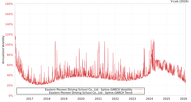 graph of Eastern Pioneer Driving School Co., Ltd SGARCH
