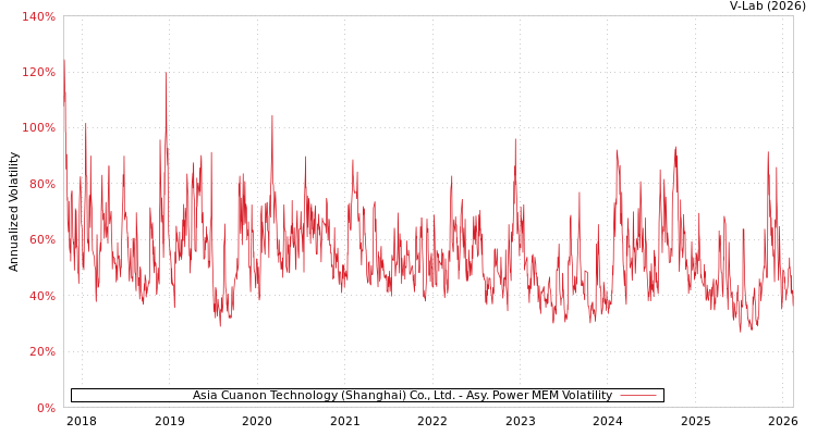 graph of Asia Cuanon Technology (Shanghai) Co., Ltd. APMEM