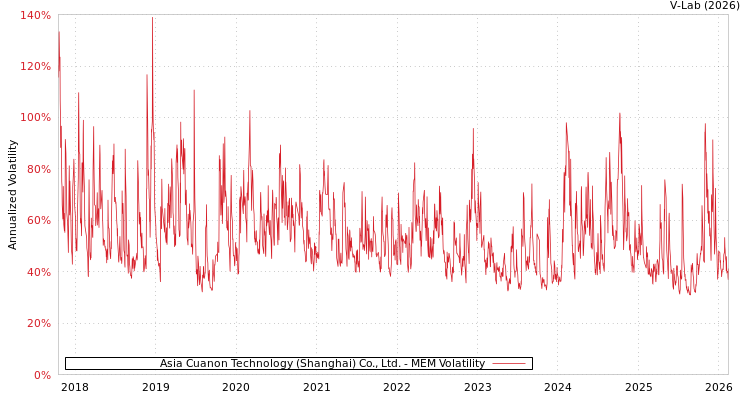 graph of Asia Cuanon Technology (Shanghai) Co., Ltd. MEM