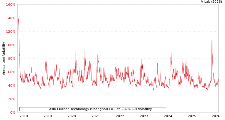 graph of Asia Cuanon Technology (Shanghai) Co., Ltd. APARCH