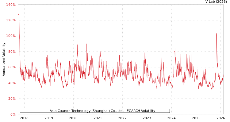 graph of Asia Cuanon Technology (Shanghai) Co., Ltd. EGARCH