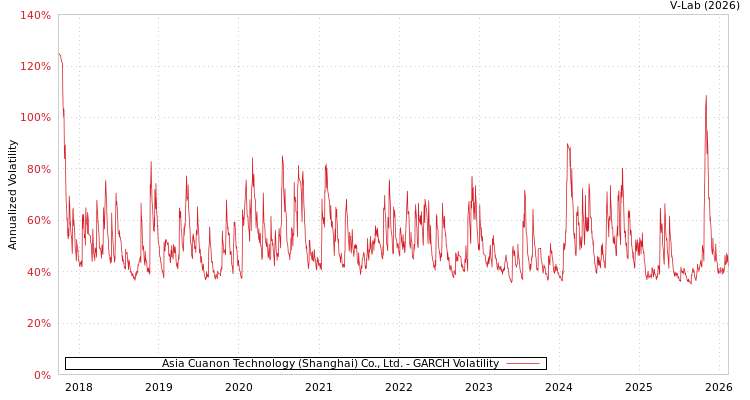 graph of Asia Cuanon Technology (Shanghai) Co., Ltd. GARCH