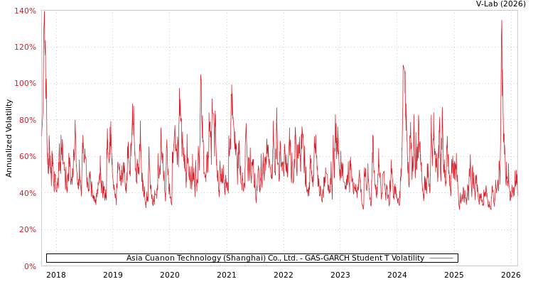graph of Asia Cuanon Technology (Shanghai) Co., Ltd. GAS-GARCH-T