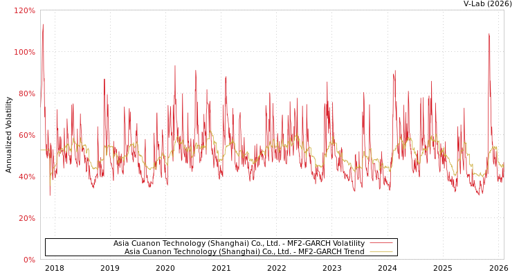 graph of Asia Cuanon Technology (Shanghai) Co., Ltd. MF2-GARCH
