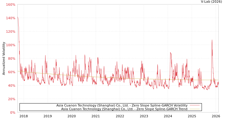 graph of Asia Cuanon Technology (Shanghai) Co., Ltd. S0GARCH