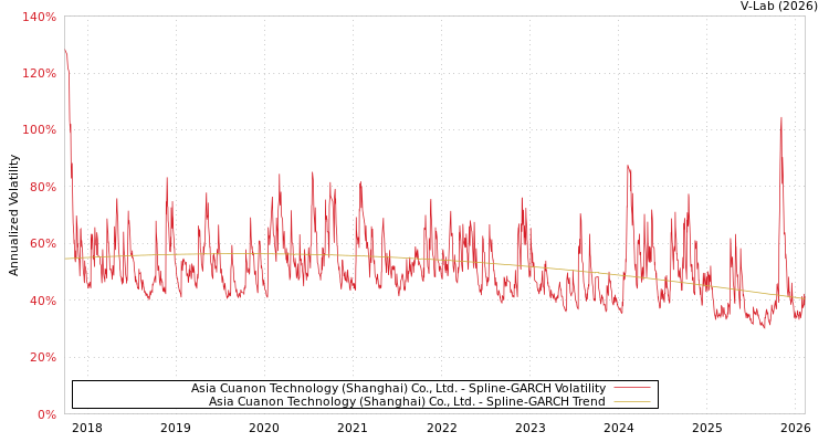 graph of Asia Cuanon Technology (Shanghai) Co., Ltd. SGARCH