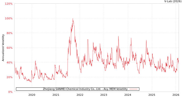 graph of Zhejiang SANMEI Chemical Industry Co., Ltd. AMEM