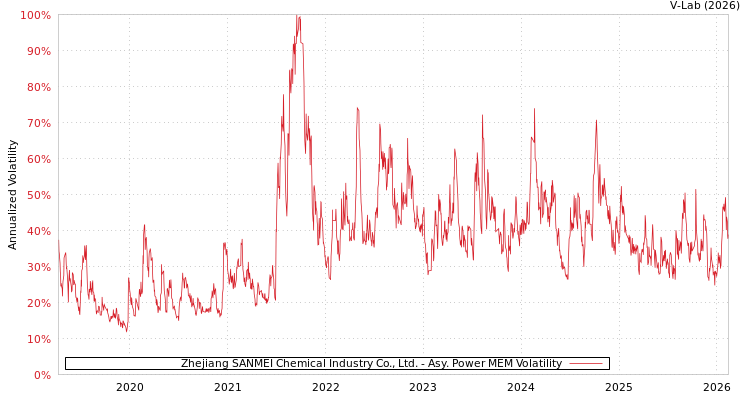 graph of Zhejiang SANMEI Chemical Industry Co., Ltd. APMEM