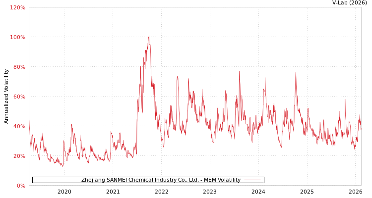 graph of Zhejiang SANMEI Chemical Industry Co., Ltd. MEM