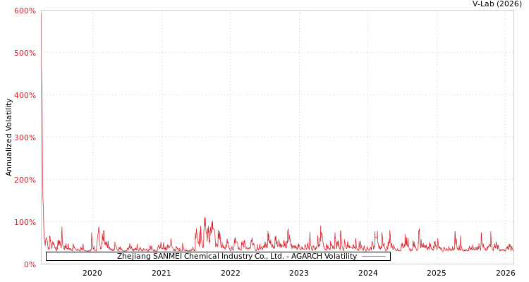 graph of Zhejiang SANMEI Chemical Industry Co., Ltd. AGARCH