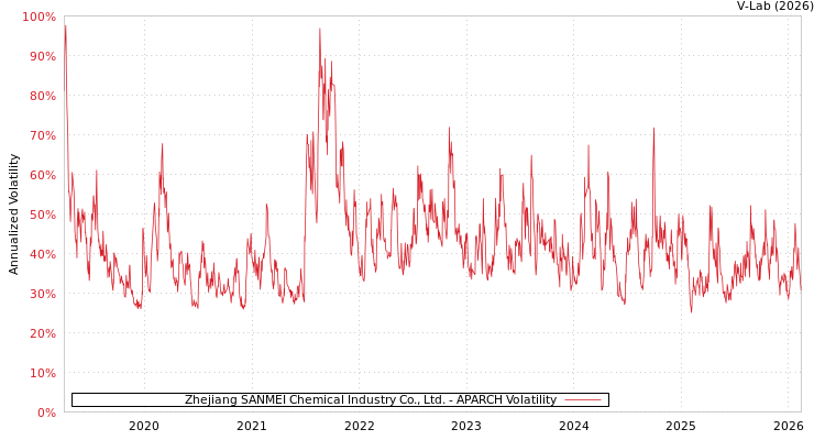 graph of Zhejiang SANMEI Chemical Industry Co., Ltd. APARCH