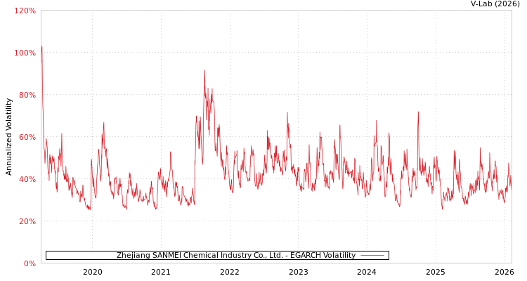 graph of Zhejiang SANMEI Chemical Industry Co., Ltd. EGARCH