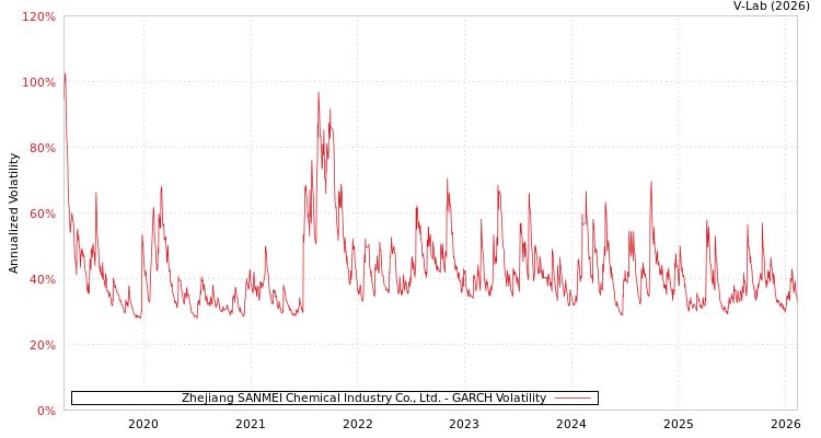 graph of Zhejiang SANMEI Chemical Industry Co., Ltd. GARCH