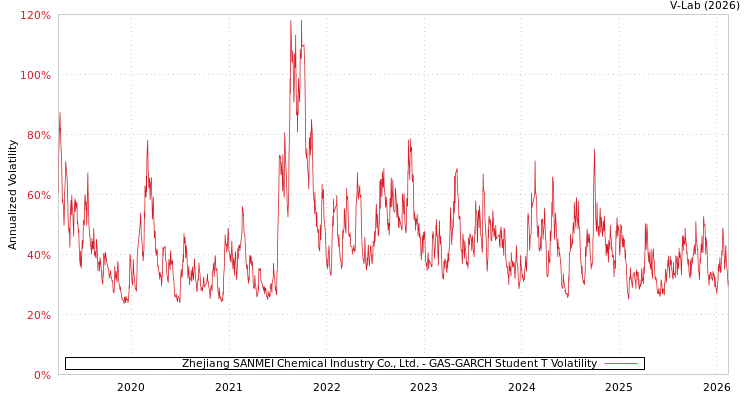 graph of Zhejiang SANMEI Chemical Industry Co., Ltd. GAS-GARCH-T