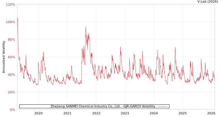 graph of Zhejiang SANMEI Chemical Industry Co., Ltd. GJR-GARCH