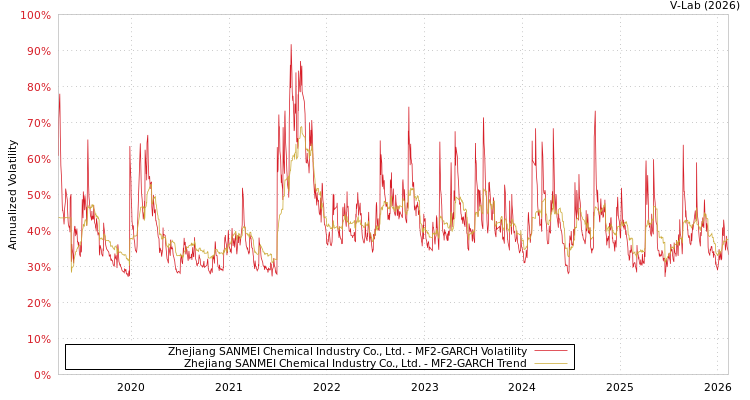 graph of Zhejiang SANMEI Chemical Industry Co., Ltd. MF2-GARCH