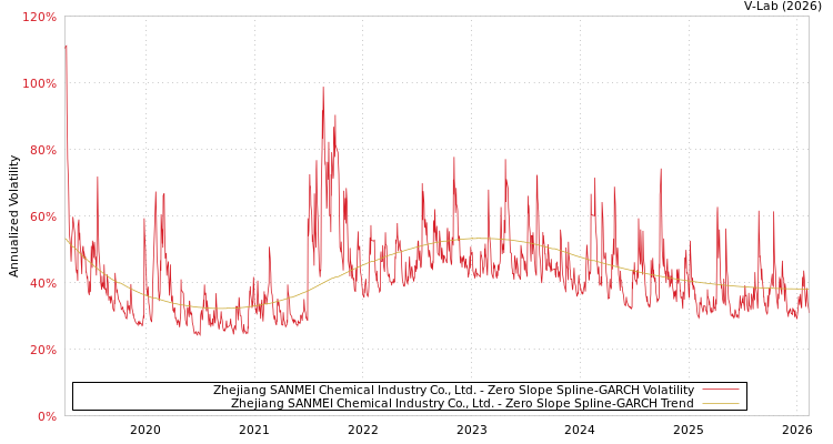 graph of Zhejiang SANMEI Chemical Industry Co., Ltd. S0GARCH