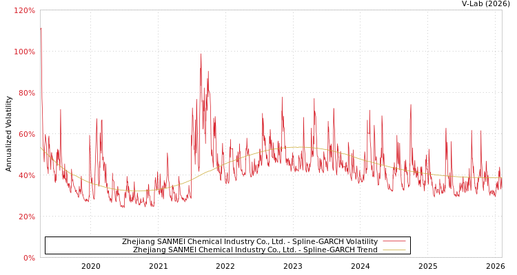 graph of Zhejiang SANMEI Chemical Industry Co., Ltd. SGARCH
