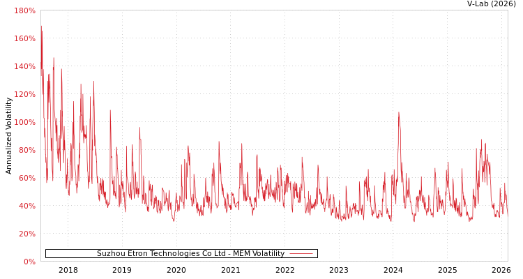 graph of Suzhou Etron Technologies Co Ltd MEM