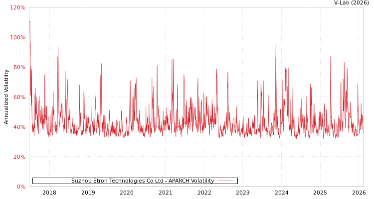 graph of Suzhou Etron Technologies Co Ltd APARCH