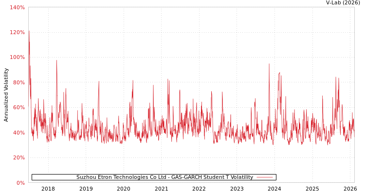 graph of Suzhou Etron Technologies Co Ltd GAS-GARCH-T