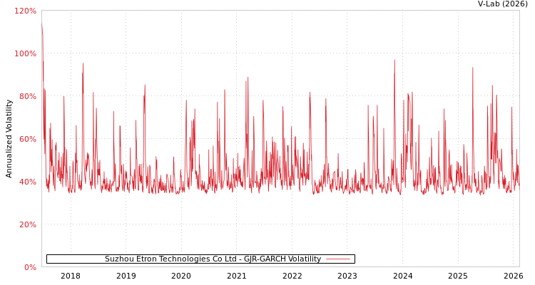 graph of Suzhou Etron Technologies Co Ltd GJR-GARCH