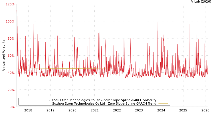 graph of Suzhou Etron Technologies Co Ltd S0GARCH