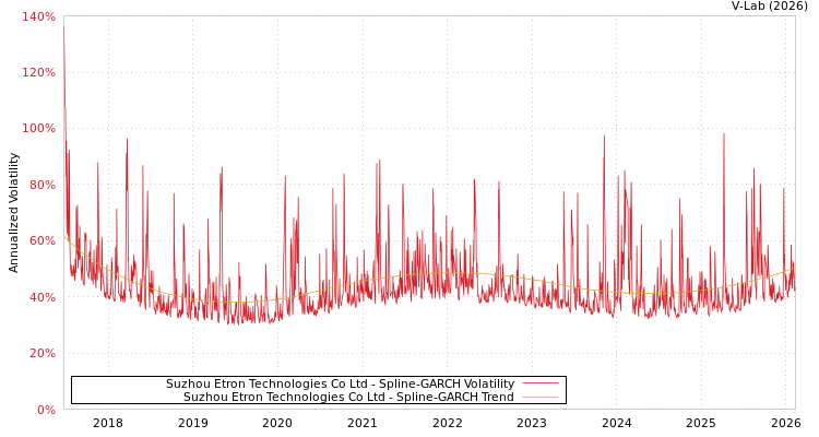 graph of Suzhou Etron Technologies Co Ltd SGARCH