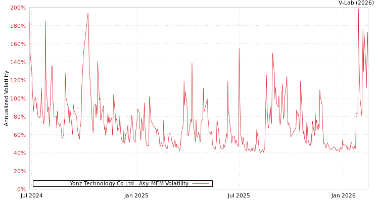 graph of Yonz Technology Co Ltd AMEM