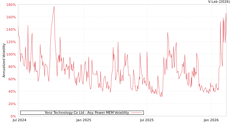 graph of Yonz Technology Co Ltd APMEM