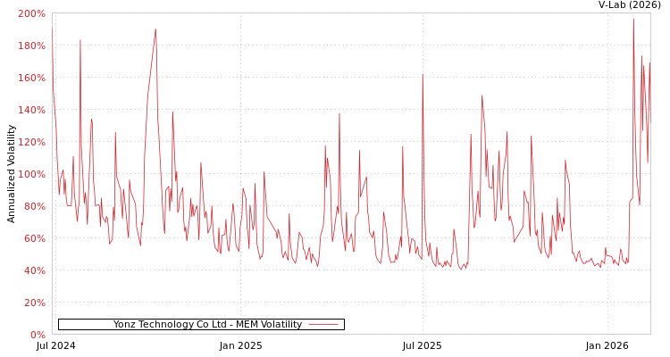 graph of Yonz Technology Co Ltd MEM