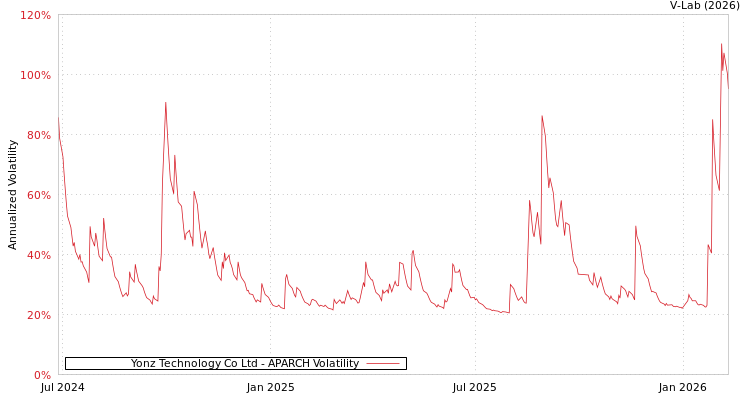 graph of Yonz Technology Co Ltd APARCH