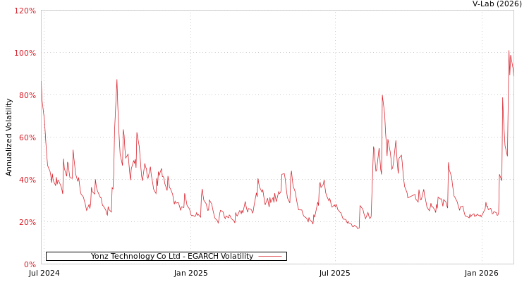 graph of Yonz Technology Co Ltd EGARCH
