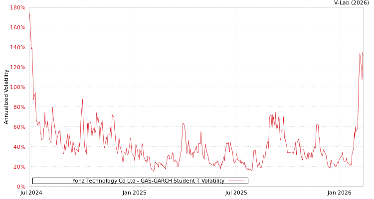 graph of Yonz Technology Co Ltd GAS-GARCH-T
