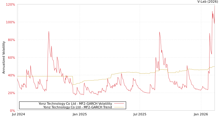 graph of Yonz Technology Co Ltd MF2-GARCH