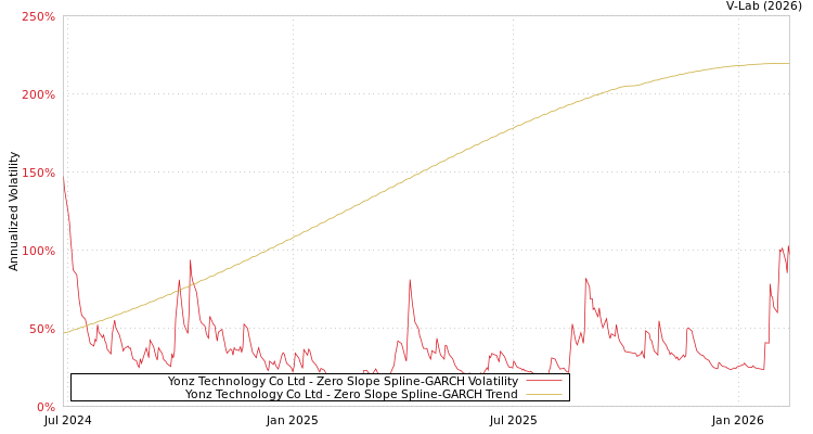 graph of Yonz Technology Co Ltd S0GARCH