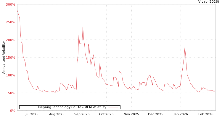 graph of Haiyang Technology Co Ltd MEM