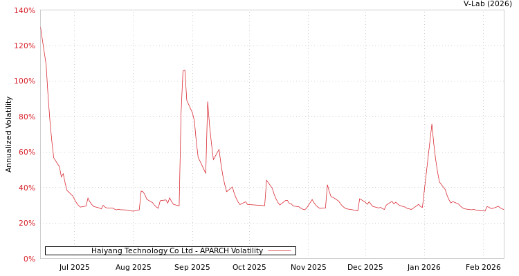 graph of Haiyang Technology Co Ltd APARCH