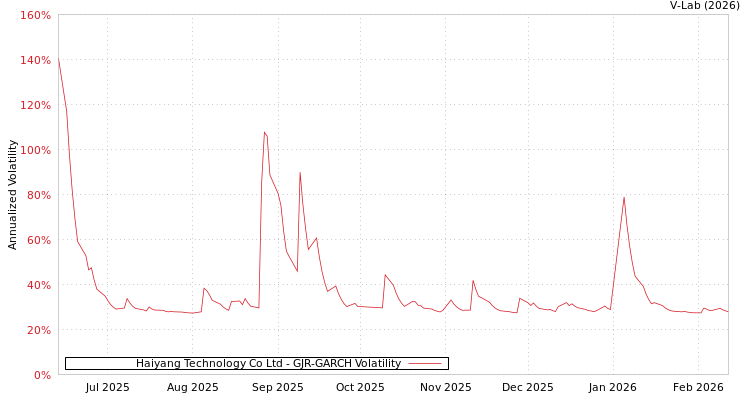 graph of Haiyang Technology Co Ltd GJR-GARCH