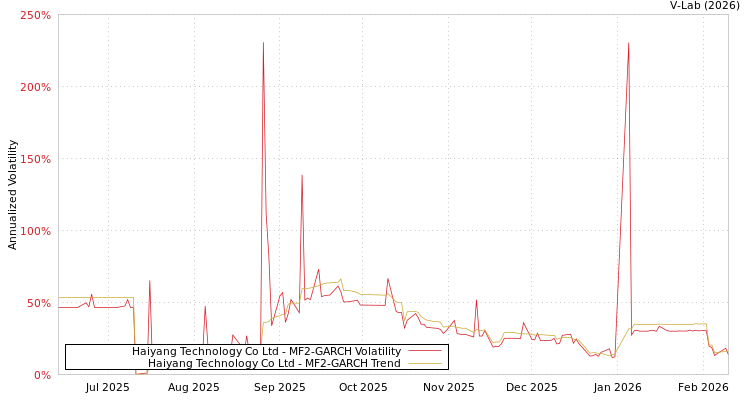 graph of Haiyang Technology Co Ltd MF2-GARCH