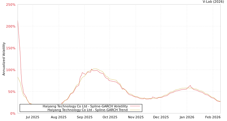 graph of Haiyang Technology Co Ltd SGARCH