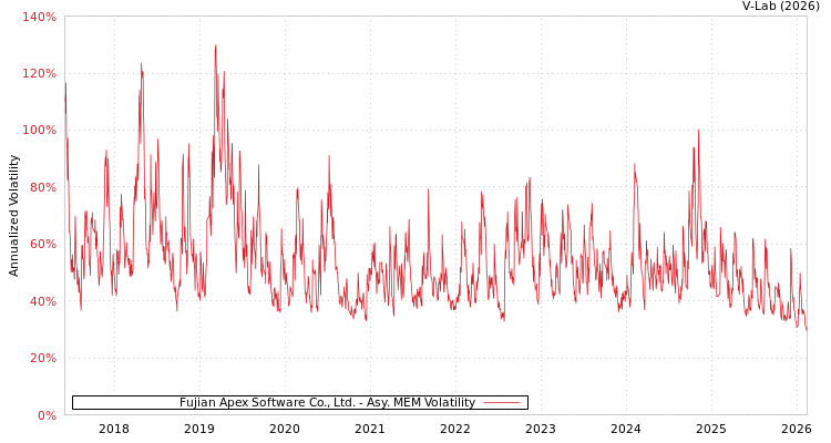 graph of Fujian Apex Software Co., Ltd. AMEM