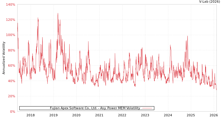 graph of Fujian Apex Software Co., Ltd. APMEM