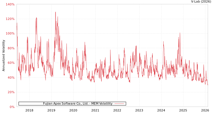graph of Fujian Apex Software Co., Ltd. MEM