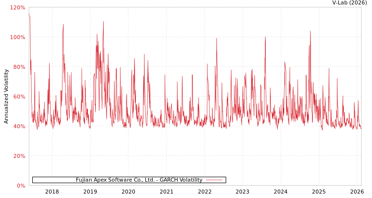 graph of Fujian Apex Software Co., Ltd. GARCH